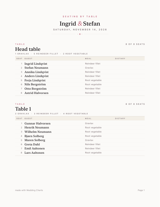Ingrid and Stefan&rsquo;s per-table list: each table heads its own block with a meal tally, then every seat in order with the guest, their meal and any dietary note.